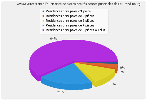 Nombre de pièces des résidences principales de Le Grand-Bourg